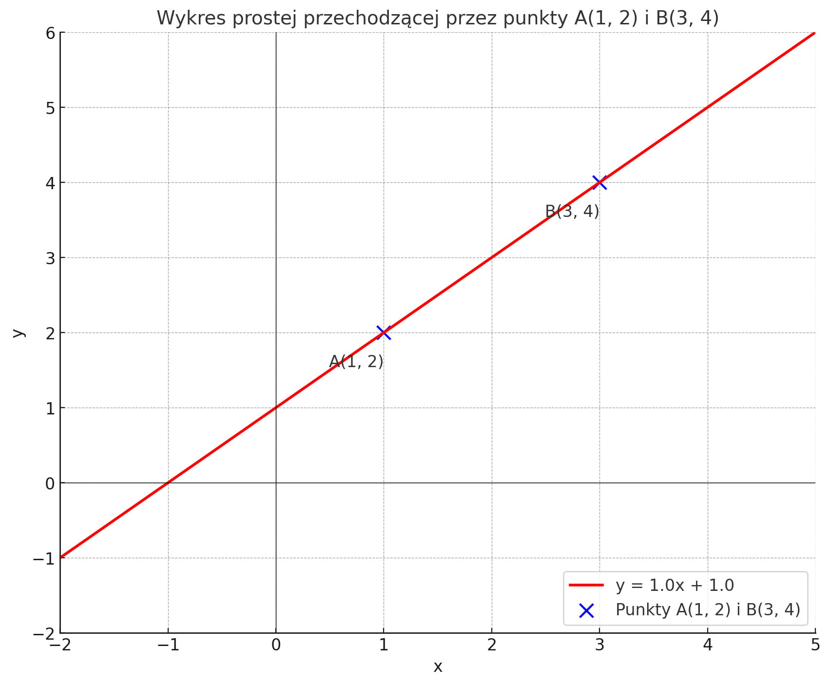 Jak Obliczyć Współczynnik Kierunkowy Mając Dwa Punkty Jak obliczyć współczynnik kierunkowy prostej funkcji liniowej